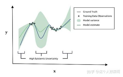 深度学习中模型的不确定性与模型本身的准确性有什么关系？ 知乎