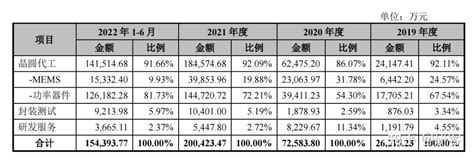 背靠中芯国际，4年或亏损48亿，中芯集成以500亿市值ipo？ 知乎