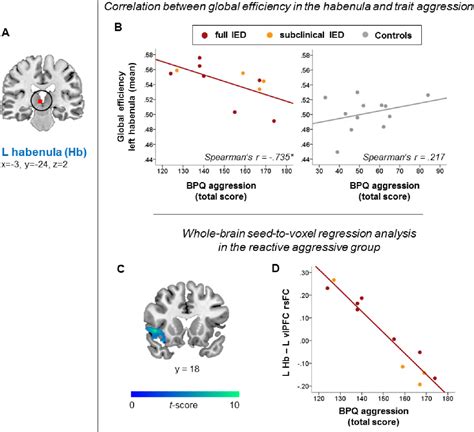 Figure 1 From Habenula Prefrontal Resting State Connectivity In