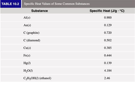 Specific Heat Chart Of Common Substances