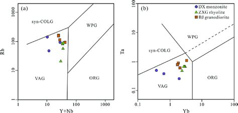 Diagrams Of Rb Versus Y Nb A And Ta Versus Yb B For Early