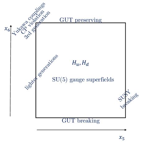 schematic picture    dimensional structure incorporating