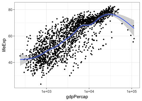 Advanced Data Visualization With Ggplot2