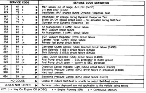 Check Engine Codes Ford F