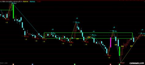 通达信缠论笔中枢买卖点飞吻唇吻湿吻指标