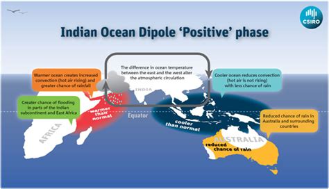 What Is The Indian Ocean Dipole Explain Its Connection With The Indian