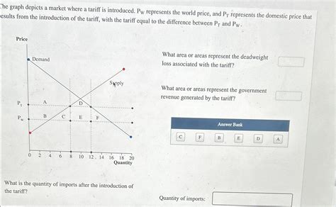 Solved The graph depicts a market where a tariff is | Chegg.com