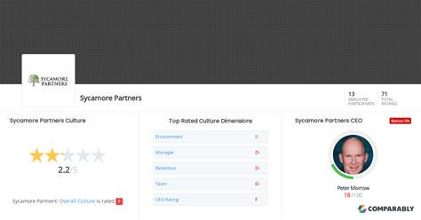 Sycamore Partners Culture Comparably