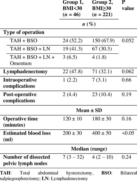 Operative Data And Complications According To Obesity Download Scientific Diagram