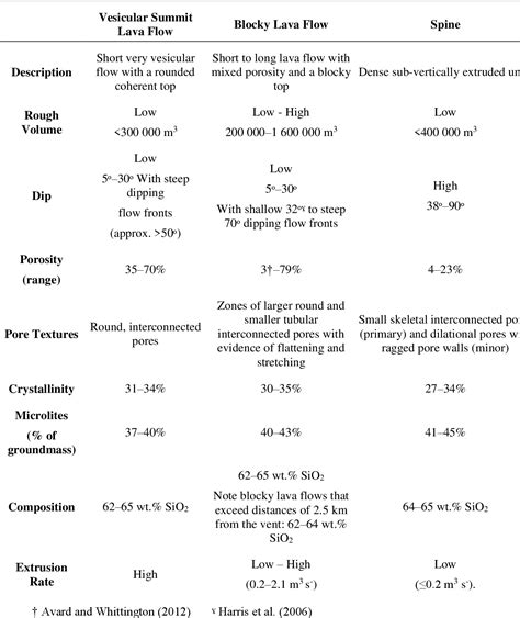 Table 1 From Textural Insights Into The Evolving Lava Dome Cycles At