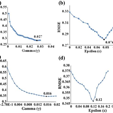 Using Svm Method The Variation Of γ Versus Rmse C 10 γ 0027 Download Scientific