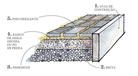 Piso Drenante Constru Es Sustent Veis Piso Arquitetura