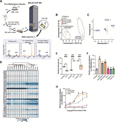 Identification Of Features Associated With The Monocyte Inflammatory