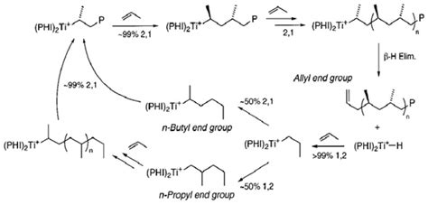 Materials Free Full Text The Influence Of Ziegler Natta And