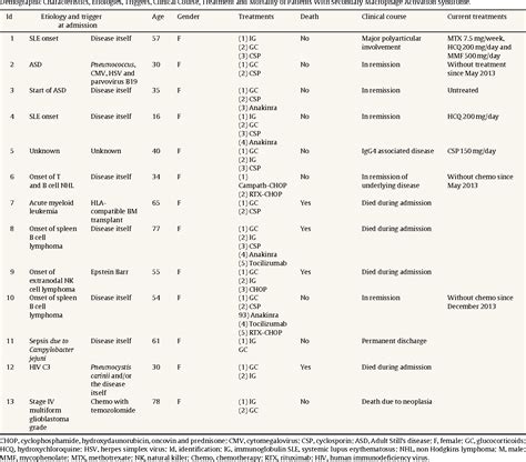 Table 1 From Secondary Macrophage Activation Syndrome Due To Autoimmune Hematologic Infectious