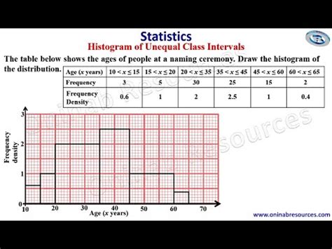 Histogram Unequal Class Intervals Youtube