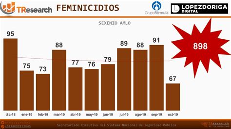 Aumentan Feminicidios En México Durante 2019