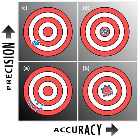 Precision And Accuracy Examples