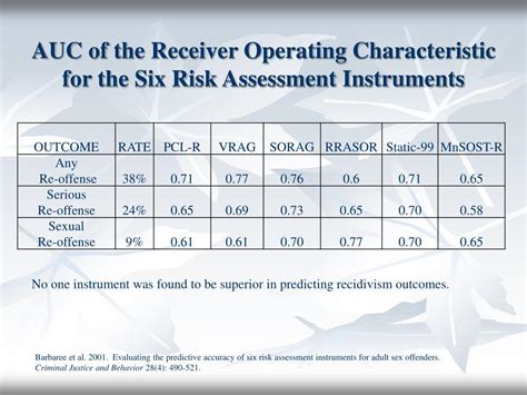 Ppt Predicting Parolee Risk Of Recidivism Challenge Of Finding