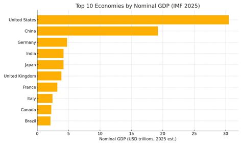 gdp   world  top  economies