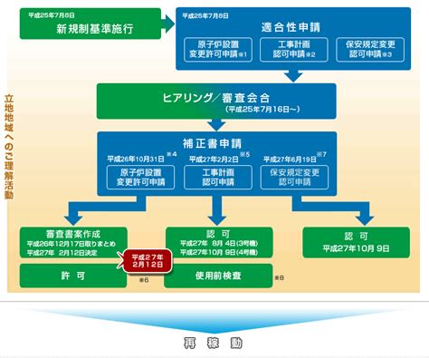 高浜発電所34号機における新規制基準への適合性申請について