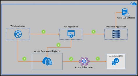 Azure Kubernetes Service Architecture Diagram - Diagrams : Resume Template Collections #p3PwabmBDN