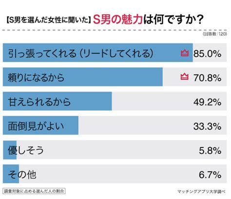 女性200人に聞いた「s男とm男、彼氏にするならどっち？」m女とs女が実際に付き合ってるのはs男・m男？ Newscast