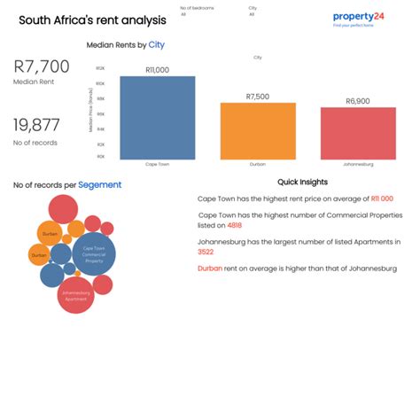 Create Insightful Dashboards Using Tableau By Percivalngubane Fiverr