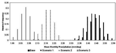 Histogram Of Mean Monthly Precipitation Download Scientific Diagram