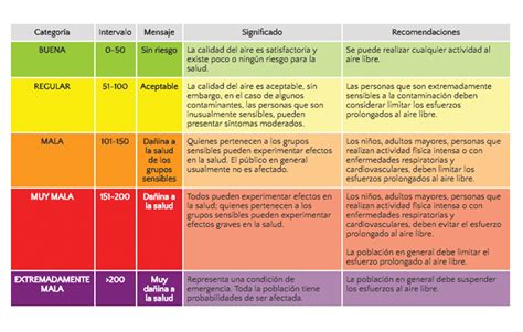 Imeca Ndice Metropolitano De La Calidad Del Aire Comisi N Ambiental