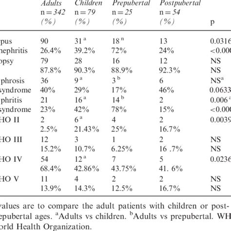 Lupus Nephritis Among Patients With Adult And Pediatric Lupus