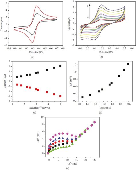 Cyclic Voltammograms Of Glassy Carbon Electrode With Gold Nanoparticles