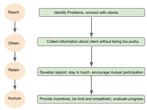 What Is Client Engagement In Therapy And How To Apply It