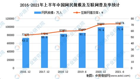 2021年上半年中国互联网网民结构状况分析：网民规模达1011亿财经头条