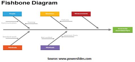 What is Fishbone Diagram? | Ishikawa Diagram | SixSigma.us