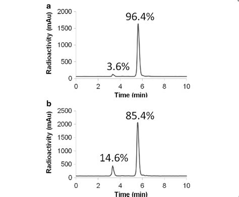 Representative Radio Hplc Chromatograms Of 11 C Met Purified By Hplc Download Scientific