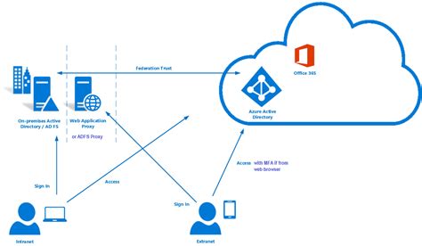 Active Directory Federation Services What You Need To Know