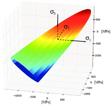 yield surface   eq   scientific diagram