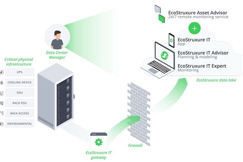 Schneider Launches Service To Maintain Edge Sites And Adds A Public Api To Its Cloud Dcim Dcd