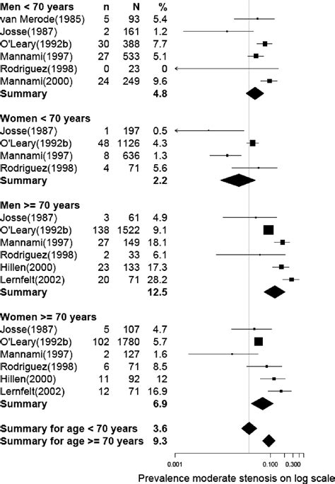 Prevalence Of Asymptomatic Carotid Artery Stenosis According To Age And Sex Stroke