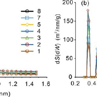 Pore Size Distribution Obtained From Low Pressure CO 2 Adsorption