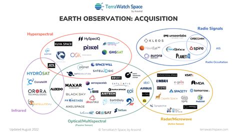 The State Of Commercial Earth Observation Edition