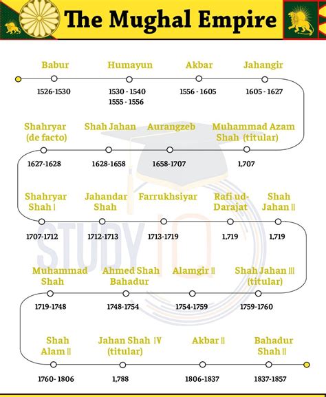 Timeline Of Mughal Dynasty