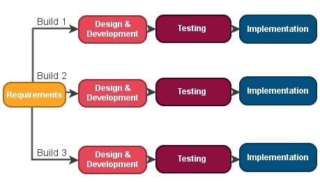 Understanding the Software Development Life Cycle | Engineering ...