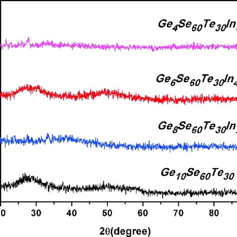 Xrd Patterns Of Ge 10−x Se 60 Te 30 In X 0 ≤ X ≤ 6 Chalcogenide Glasses Download Scientific