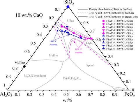 Equilibrium Phase Relations Of A Sio Al O Feox System With Wt