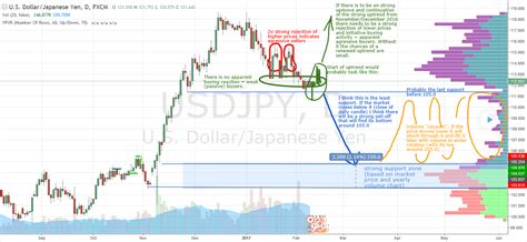 Usdjpy Long Term Prediction Trader Dales Advanced Volume Profile Forex Trading Education