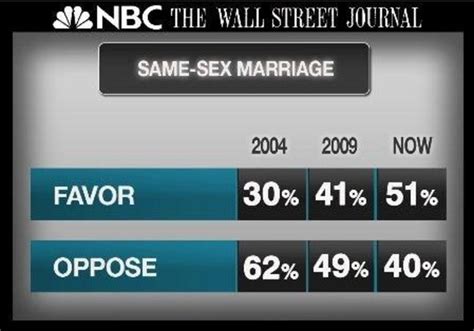 Same Sex Marriage Shifts Political Landscape