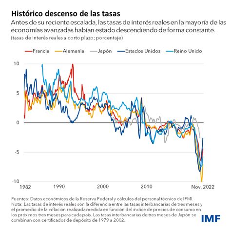 Las Tasas De Interés Probablemente Retornarán A Los Niveles Previos A