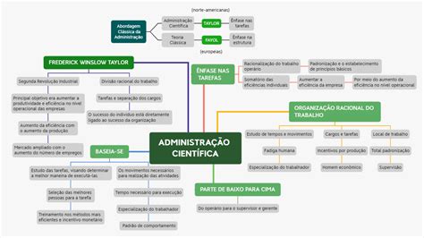 Administra O Cient Fica Mapa Mental Fundamentos Da Adiministra